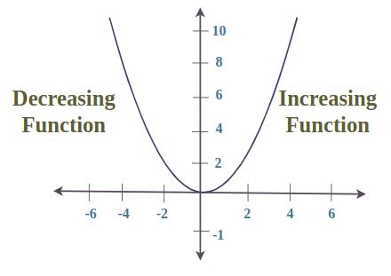 Increasing Function