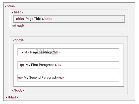 html tutorial - HTML Basic Structure