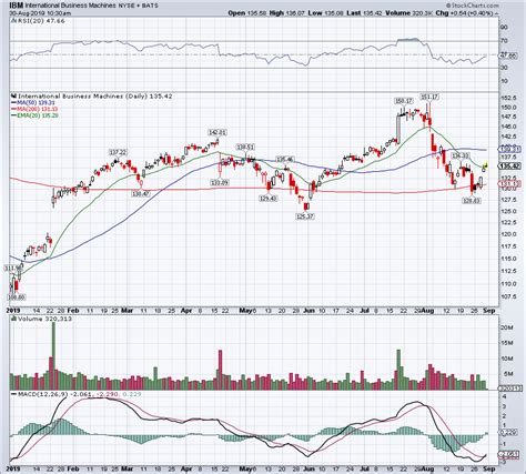 If the Company Delivers, IBM Stock Has a Rally Brewing