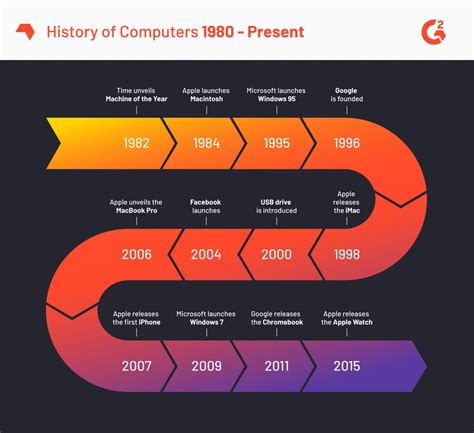 Computer Awareness Notes :A Complete History of Computers: From the ...