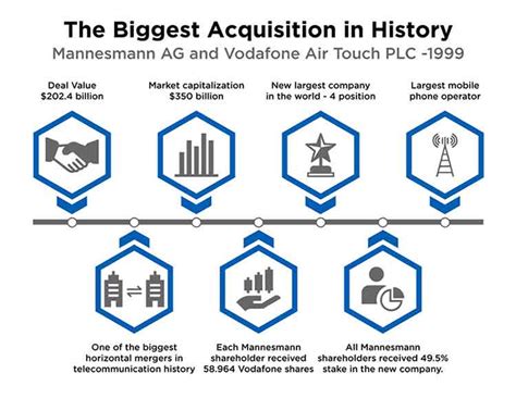 11 Biggest Mergers and Acquisitions in History (Top M&A Examples)