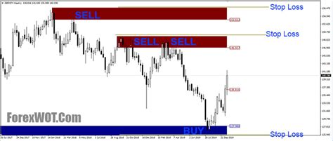 Best Strategy for Supply and Demand Forex and Stocks Trading [9306 ...