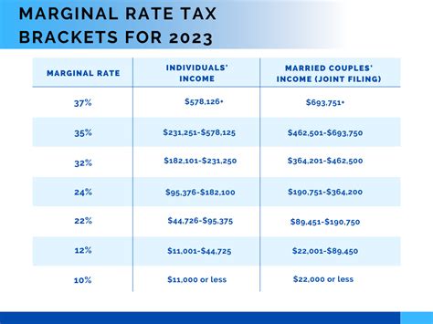 Tax filers can keep more money in 2023 as IRS shifts brackets