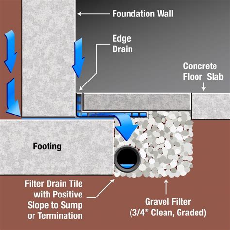 Pin on Interior Drain Tile