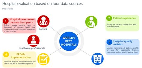 World's Best Hospitals 2023 - Methodology