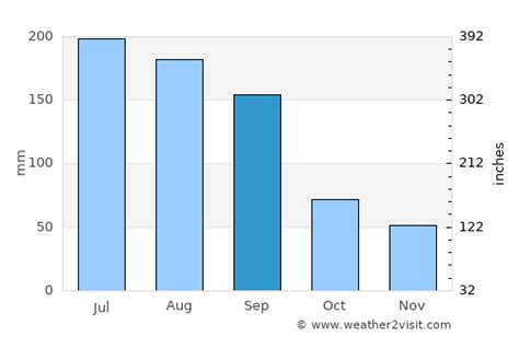 Clermont Weather in September 2024 | United States Averages | Weather-2 ...