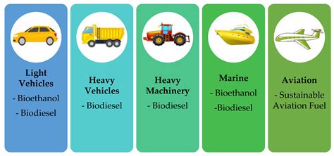 Biofuel Transportation