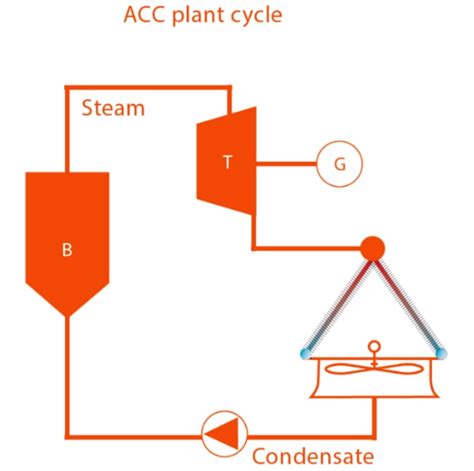 How Does an Air Cooled Condenser Work? | SPG Dry Cooling