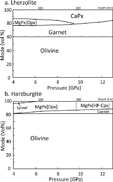 Proportion of constituent minerals in pyrolitic lherzolite （a） and ...