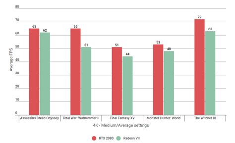 Radeon VII vs RTX 2080 benchmarks: Which is the best 4K graphics card ...