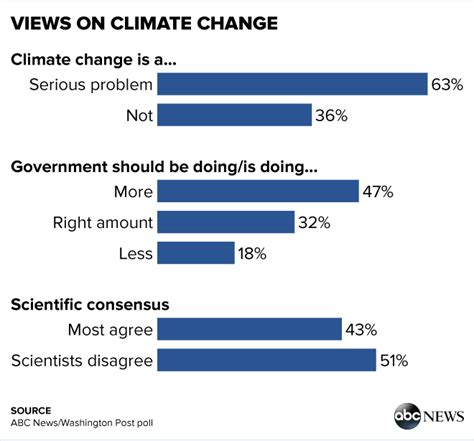 Two in Three Call Climate Change Serious; Many Still See Scientific Disagreement (POLL) - ABC News