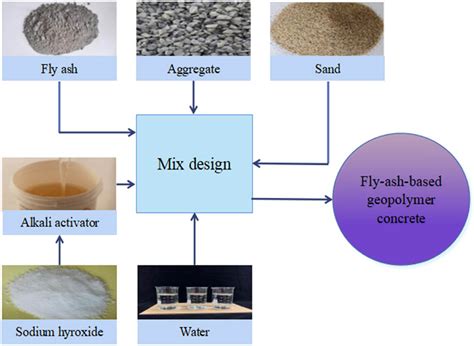 Comprehensive review of the properties of fly ash-based geopolymer with ...