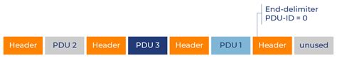 AUTOSAR PDU - The Why, The How, and Where GuardKnox Fits In