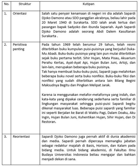 Materi Hal yang Dapat di Teladani dari Teks Biografi Mapel Bahasa Indonesia kelas 10 SMA/MA ...