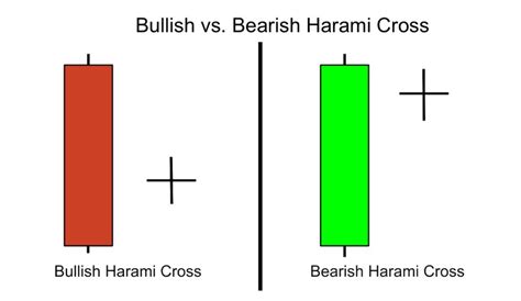 How to Use Bullish and Bearish Harami Candles to Find Trend Reversals | Bybit Learn