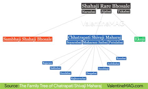 The Family Tree of Shivaji Maharaj - ValentineMAG | Family tree, Tree, Family