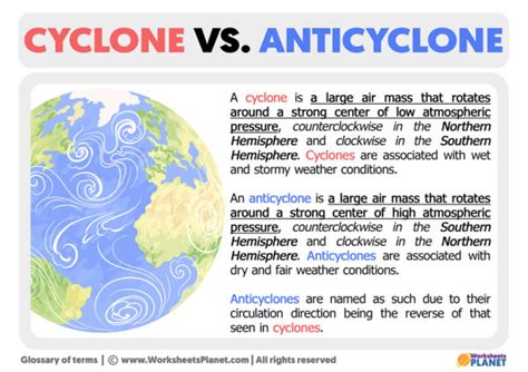 Differences between Cyclone and Anticyclone