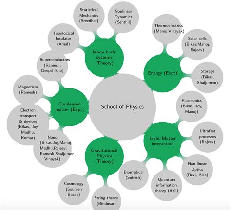 School of Physics | IISER TVM