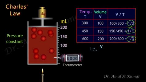Charles' Law Animation - YouTube