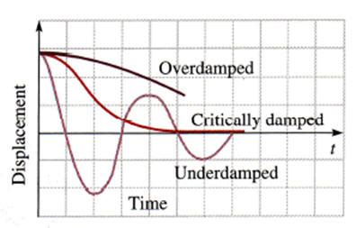 Damped and driven oscillations