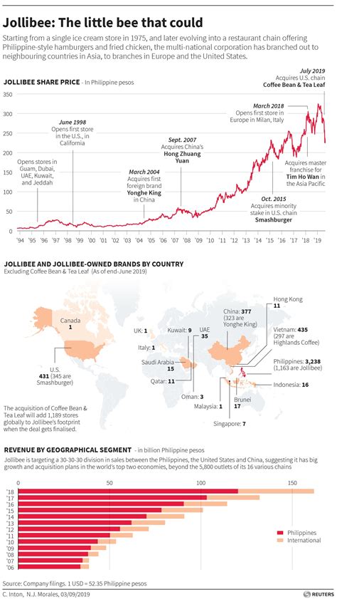 Jollibee focuses on global expansion after dominating the Philippines | ABS-CBN News