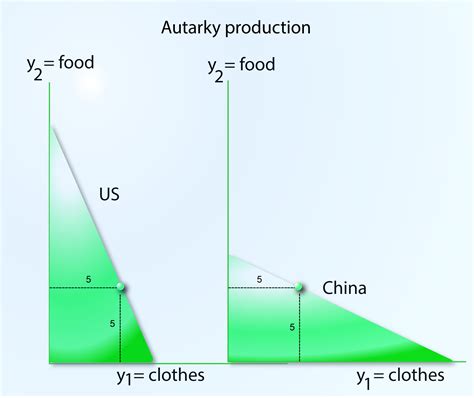 The Ricardian Trade Model