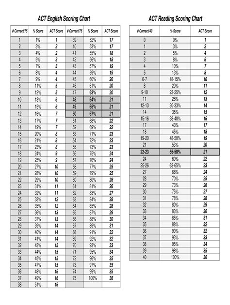 Act Scoring Chart Pdf - Fill Online, Printable, Fillable, Blank | pdfFiller