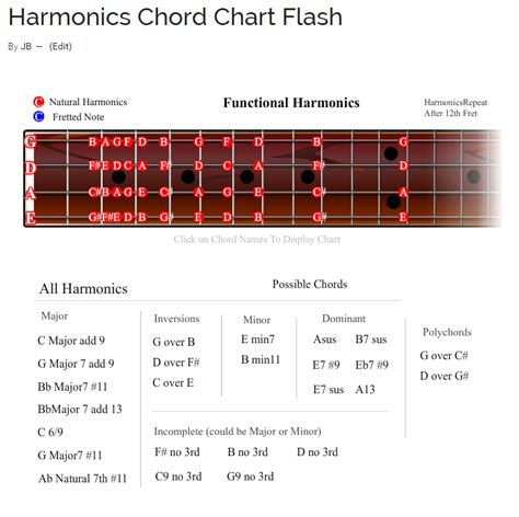 Harmonics Chord Chart - Advance Bass