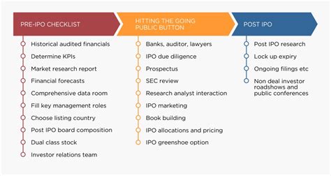 Piyush Gupta - Going public | An IPO checklist for startups