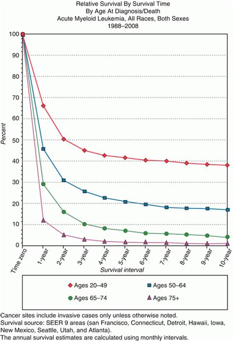 Acute Myeloid Leukemia | Oncohema Key