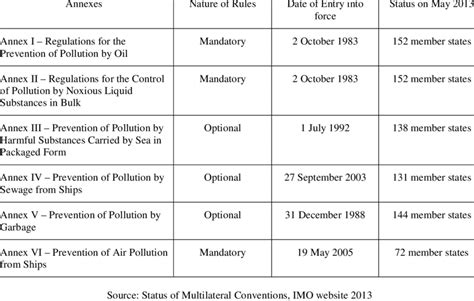 -MARPOL 1973/1978 and its Annexes | Download Table