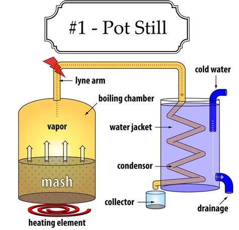 155 best images about Moonshine Stills on Pinterest | Copper moonshine still, Distilling ...