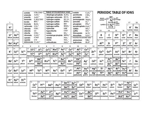 Teaching chemistry, Chemistry basics, Periodic table