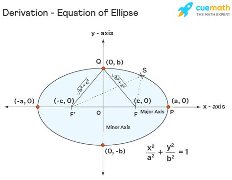 Ellipse - Equation, Formula, Properties, Graphing