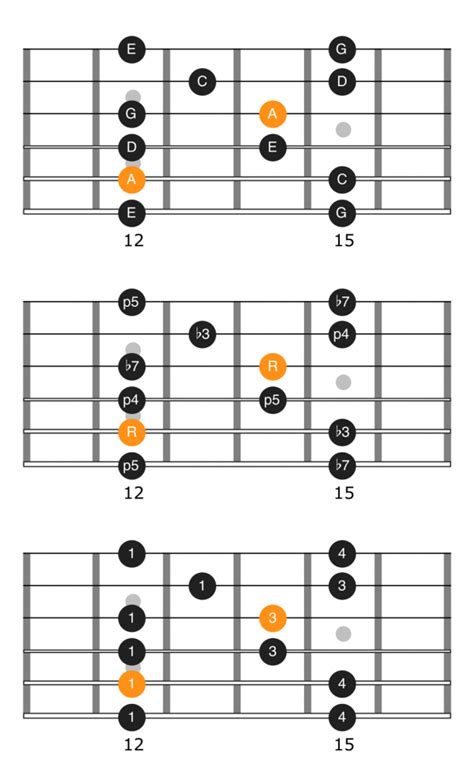 A Minor Pentatonic Scale - Notes, Positions, Application