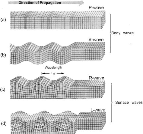 Primary Waves