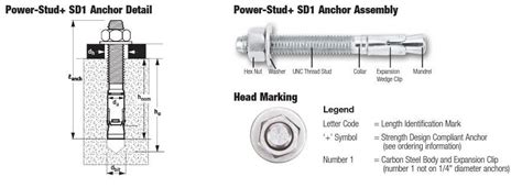 How Strong Are Concrete Wedge Anchors? - TannerBolt.com