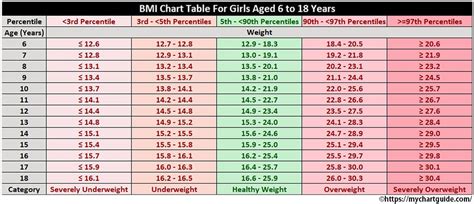 Child BMI Chart Girls