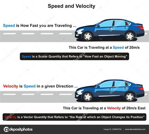 Examples Of Speed