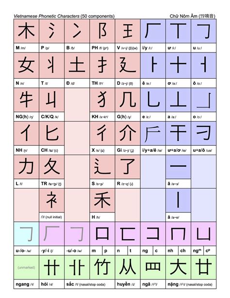 Chữ Nôm Âm (𡨸喃音) — Vietnamese Phonetic Characters : r/learnvietnamese