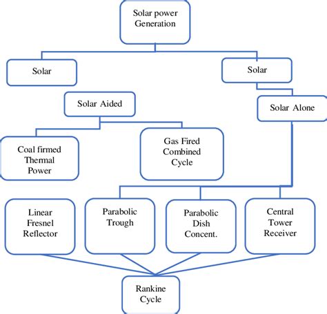 Schematic view of solar power generation methods. | Download Scientific Diagram