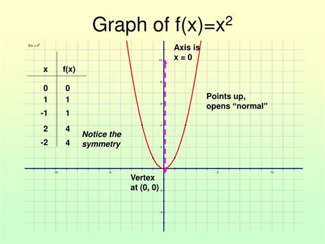 PPT - Graphing Quadratic Functions PowerPoint Presentation, free ...