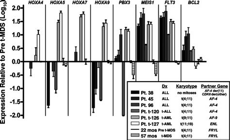 Real-time PCR analysis showing different gene expression patterns ...