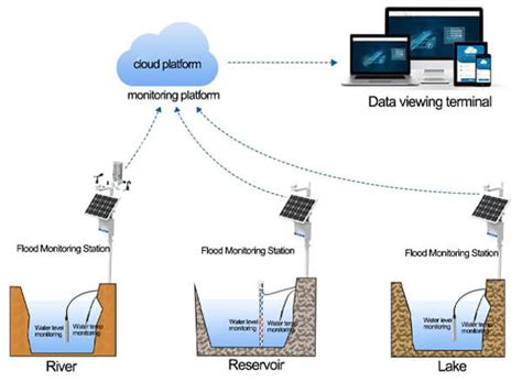 Iot Based Flood Monitoring System – NBKomputer