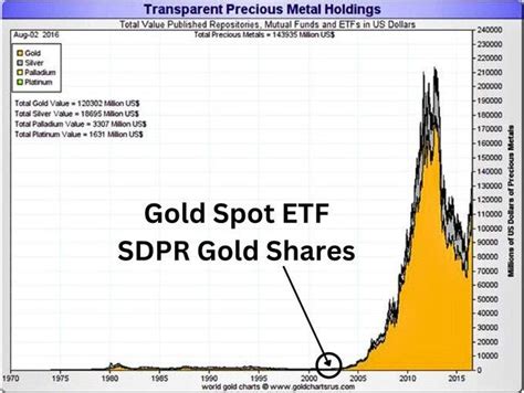 Spot ETFs: Gold’s Past, Bitcoin’s Future, and the Investment Horizon ...