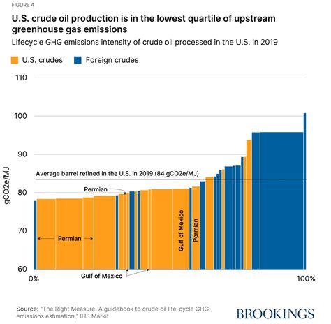 Reducing US oil demand, not production, is the way forward for the climate