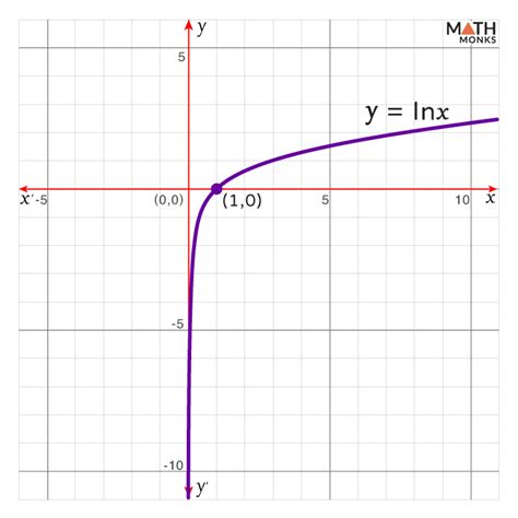 Natural Logarithm - Definition, Formula, Rules, Graph, & Examples