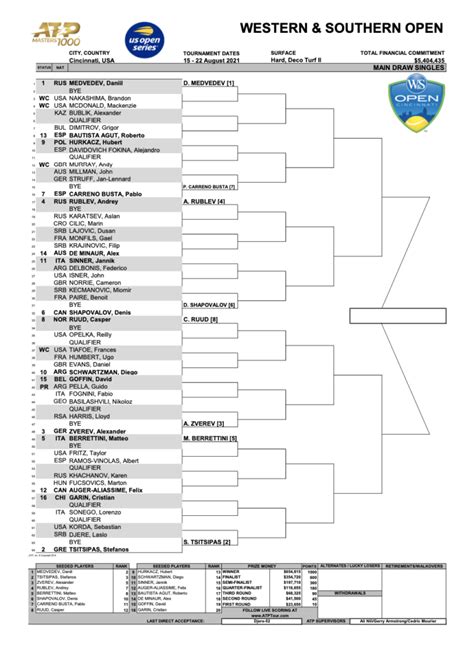 Cincinnati Masters 2021 Tournament Preview