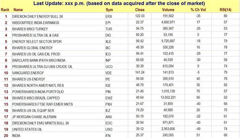 Strongest ETFs