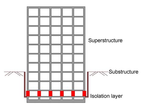 How to Determine the Correct Location of Isolation Layer?